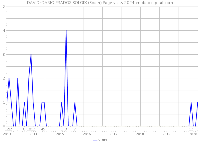DAVID-DARIO PRADOS BOLOIX (Spain) Page visits 2024 