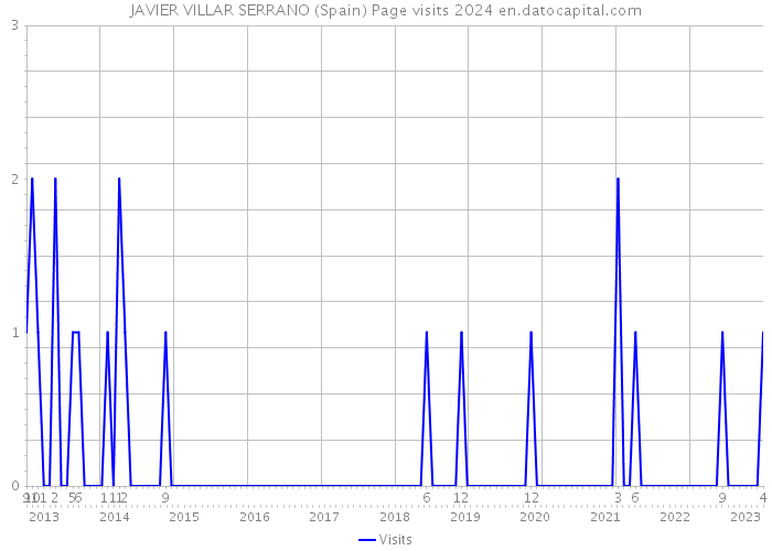 JAVIER VILLAR SERRANO (Spain) Page visits 2024 