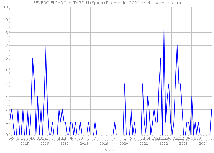SEVERO FIGAROLA TARDIU (Spain) Page visits 2024 
