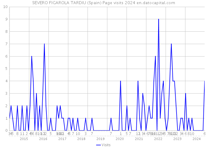 SEVERO FIGAROLA TARDIU (Spain) Page visits 2024 