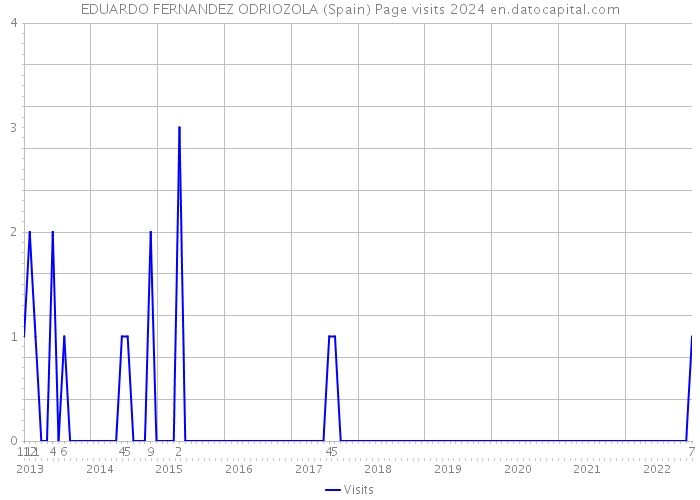 EDUARDO FERNANDEZ ODRIOZOLA (Spain) Page visits 2024 