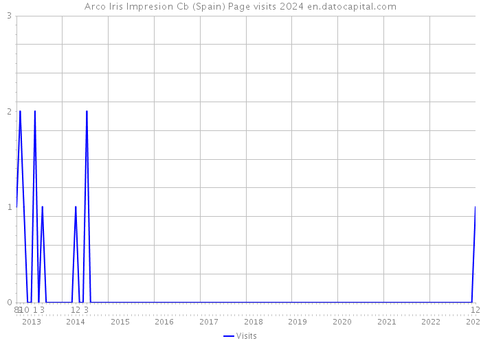 Arco Iris Impresion Cb (Spain) Page visits 2024 