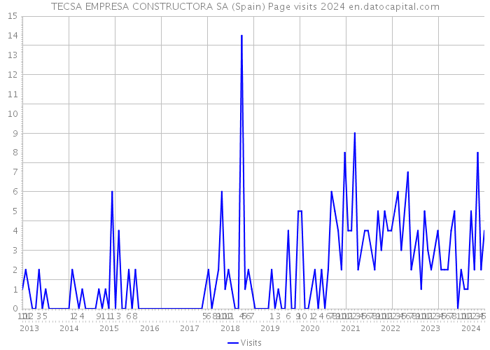 TECSA EMPRESA CONSTRUCTORA SA (Spain) Page visits 2024 