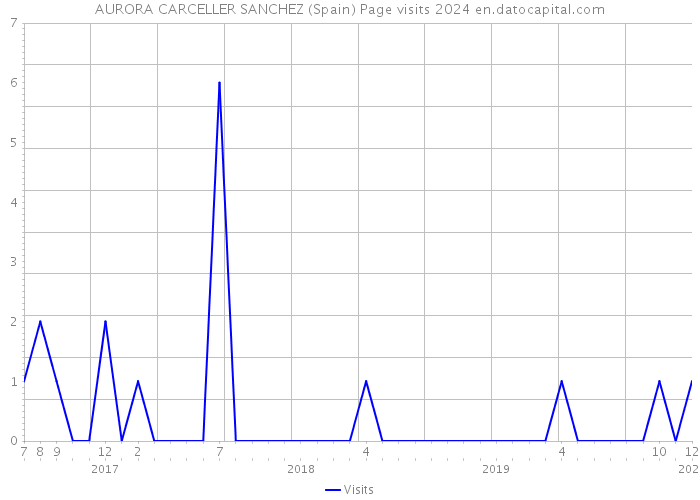 AURORA CARCELLER SANCHEZ (Spain) Page visits 2024 