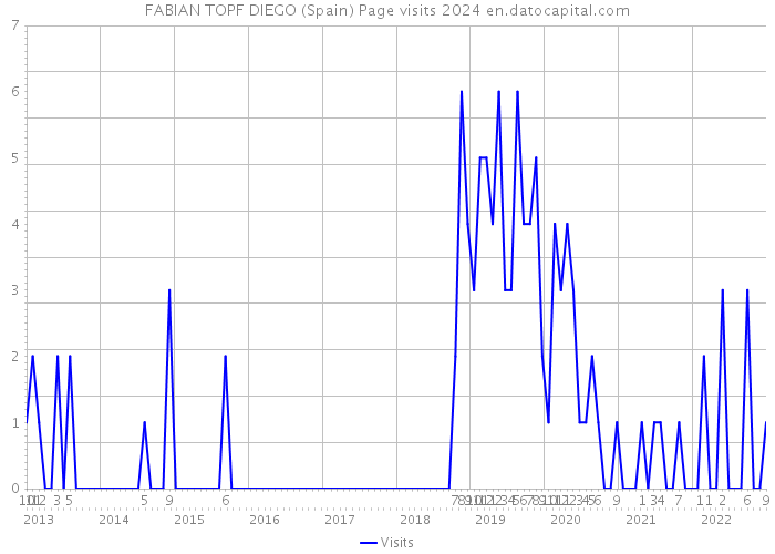 FABIAN TOPF DIEGO (Spain) Page visits 2024 