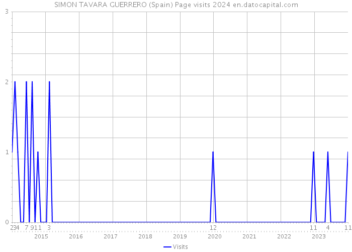 SIMON TAVARA GUERRERO (Spain) Page visits 2024 