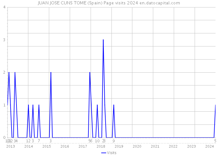JUAN JOSE CUNS TOME (Spain) Page visits 2024 