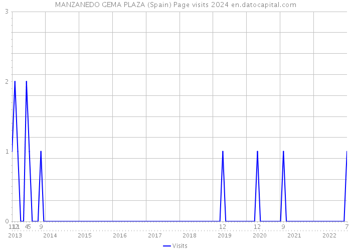 MANZANEDO GEMA PLAZA (Spain) Page visits 2024 