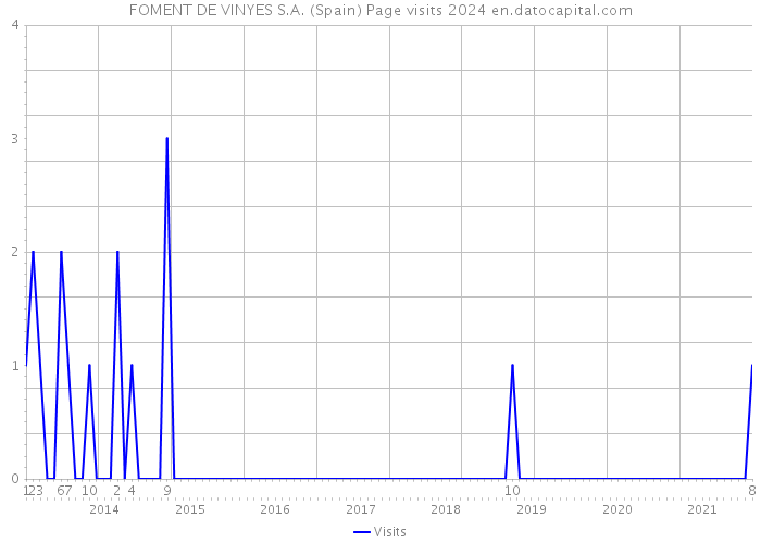 FOMENT DE VINYES S.A. (Spain) Page visits 2024 