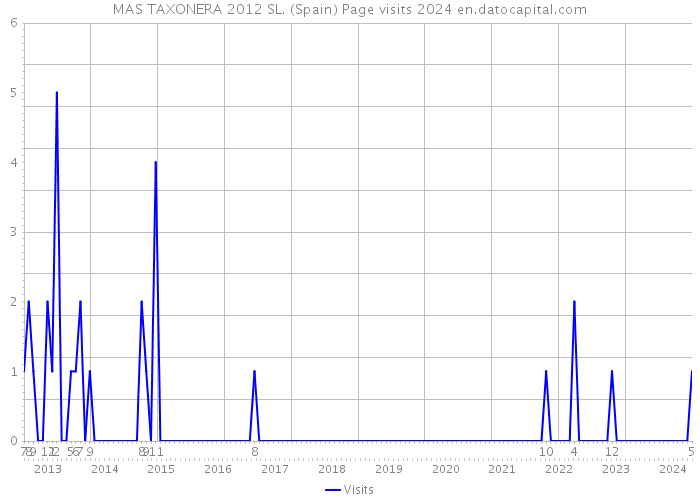 MAS TAXONERA 2012 SL. (Spain) Page visits 2024 