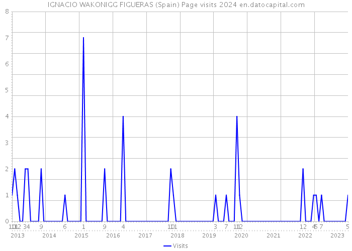 IGNACIO WAKONIGG FIGUERAS (Spain) Page visits 2024 