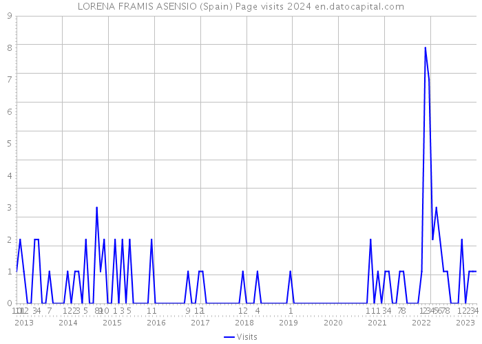 LORENA FRAMIS ASENSIO (Spain) Page visits 2024 