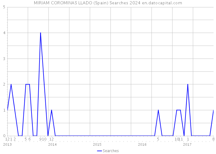 MIRIAM COROMINAS LLADO (Spain) Searches 2024 