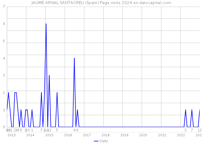 JAUME ARNAL SANTACREU (Spain) Page visits 2024 