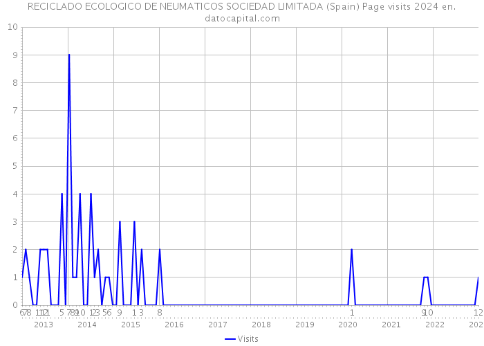 RECICLADO ECOLOGICO DE NEUMATICOS SOCIEDAD LIMITADA (Spain) Page visits 2024 