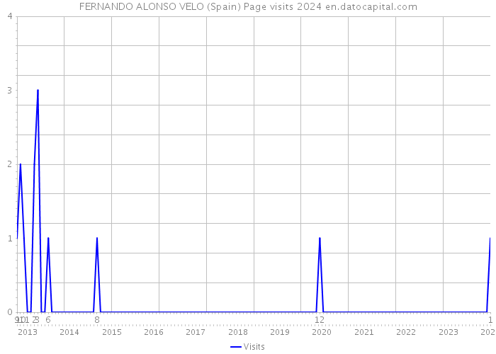FERNANDO ALONSO VELO (Spain) Page visits 2024 