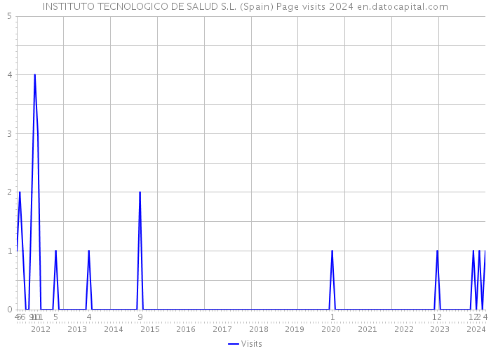 INSTITUTO TECNOLOGICO DE SALUD S.L. (Spain) Page visits 2024 