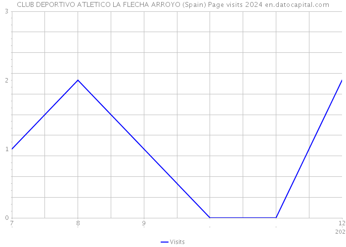 CLUB DEPORTIVO ATLETICO LA FLECHA ARROYO (Spain) Page visits 2024 