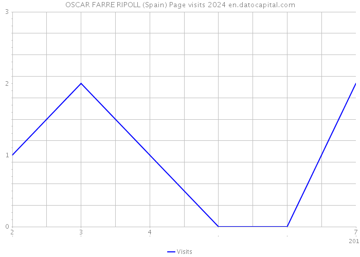 OSCAR FARRE RIPOLL (Spain) Page visits 2024 