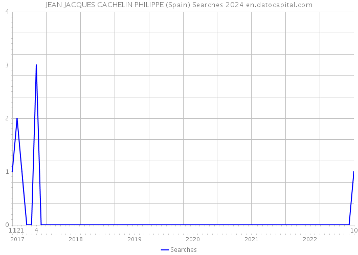 JEAN JACQUES CACHELIN PHILIPPE (Spain) Searches 2024 