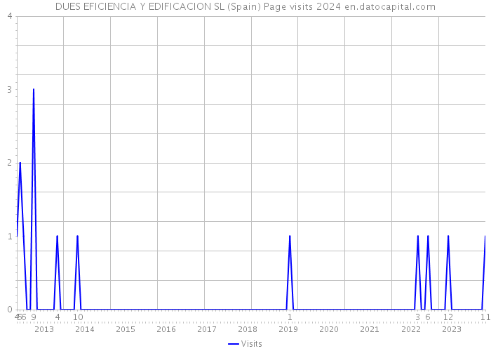 DUES EFICIENCIA Y EDIFICACION SL (Spain) Page visits 2024 