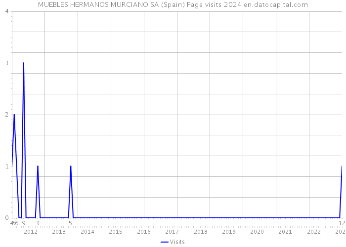 MUEBLES HERMANOS MURCIANO SA (Spain) Page visits 2024 