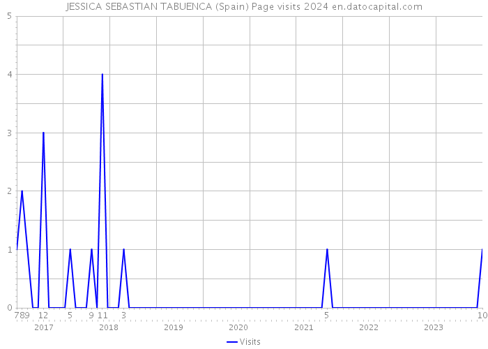 JESSICA SEBASTIAN TABUENCA (Spain) Page visits 2024 