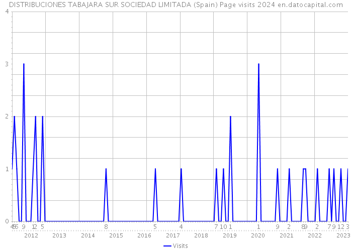 DISTRIBUCIONES TABAJARA SUR SOCIEDAD LIMITADA (Spain) Page visits 2024 