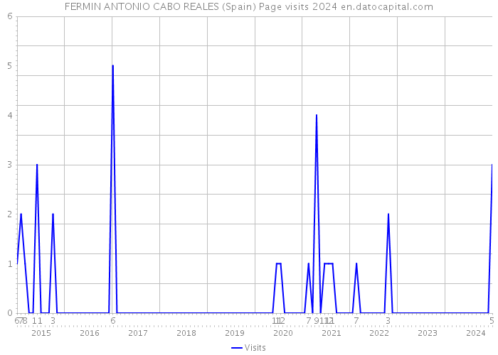 FERMIN ANTONIO CABO REALES (Spain) Page visits 2024 