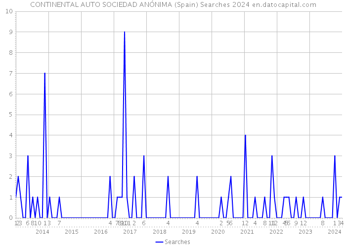 CONTINENTAL AUTO SOCIEDAD ANÓNIMA (Spain) Searches 2024 