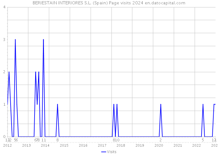 BERIESTAIN INTERIORES S.L. (Spain) Page visits 2024 