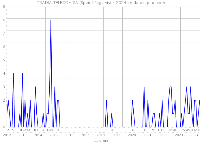 TRADIA TELECOM SA (Spain) Page visits 2024 