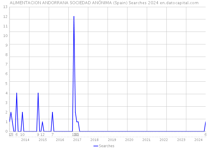 ALIMENTACION ANDORRANA SOCIEDAD ANÓNIMA (Spain) Searches 2024 