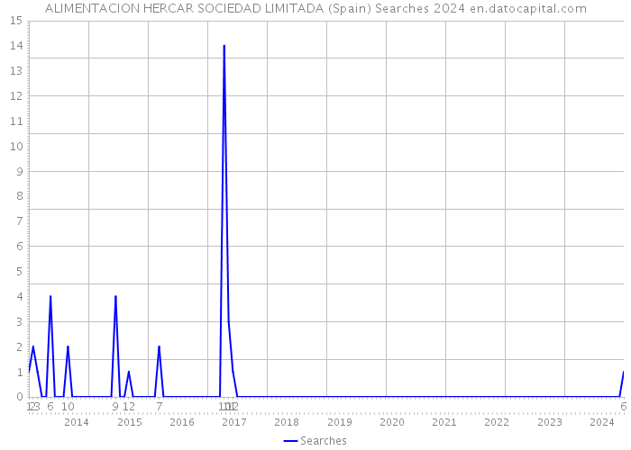 ALIMENTACION HERCAR SOCIEDAD LIMITADA (Spain) Searches 2024 