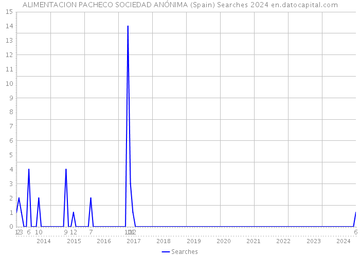 ALIMENTACION PACHECO SOCIEDAD ANÓNIMA (Spain) Searches 2024 