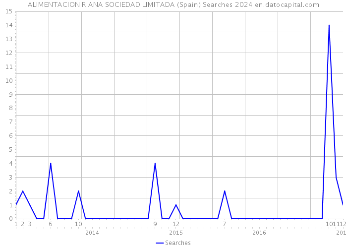 ALIMENTACION RIANA SOCIEDAD LIMITADA (Spain) Searches 2024 