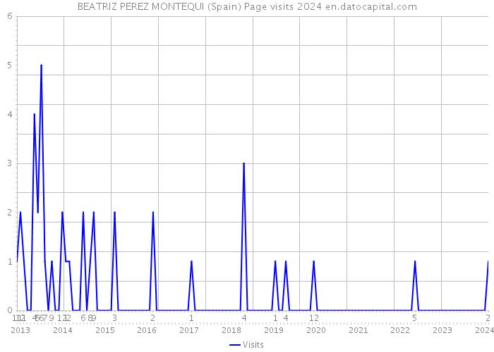 BEATRIZ PEREZ MONTEQUI (Spain) Page visits 2024 