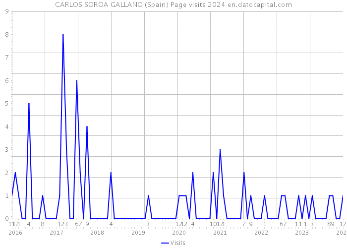 CARLOS SOROA GALLANO (Spain) Page visits 2024 
