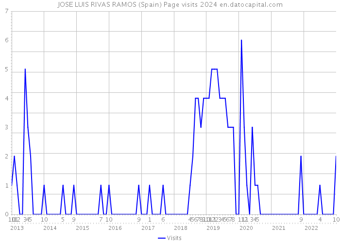 JOSE LUIS RIVAS RAMOS (Spain) Page visits 2024 