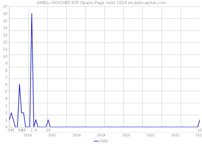 AMELL-SANCHEZ SCP (Spain) Page visits 2024 