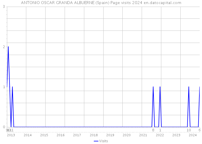 ANTONIO OSCAR GRANDA ALBUERNE (Spain) Page visits 2024 