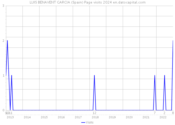 LUIS BENAVENT GARCIA (Spain) Page visits 2024 