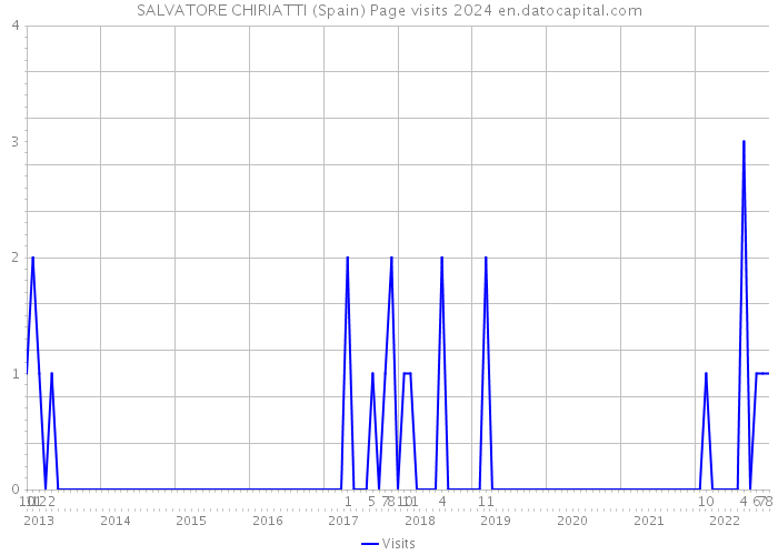 SALVATORE CHIRIATTI (Spain) Page visits 2024 