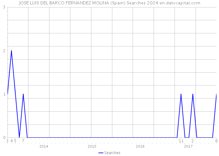 JOSE LUIS DEL BARCO FERNANDEZ MOLINA (Spain) Searches 2024 