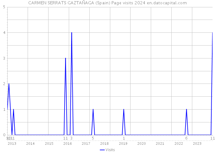 CARMEN SERRATS GAZTAÑAGA (Spain) Page visits 2024 