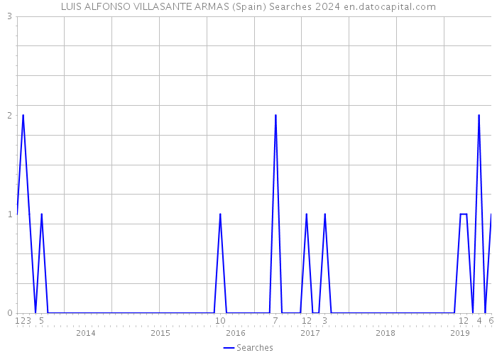 LUIS ALFONSO VILLASANTE ARMAS (Spain) Searches 2024 