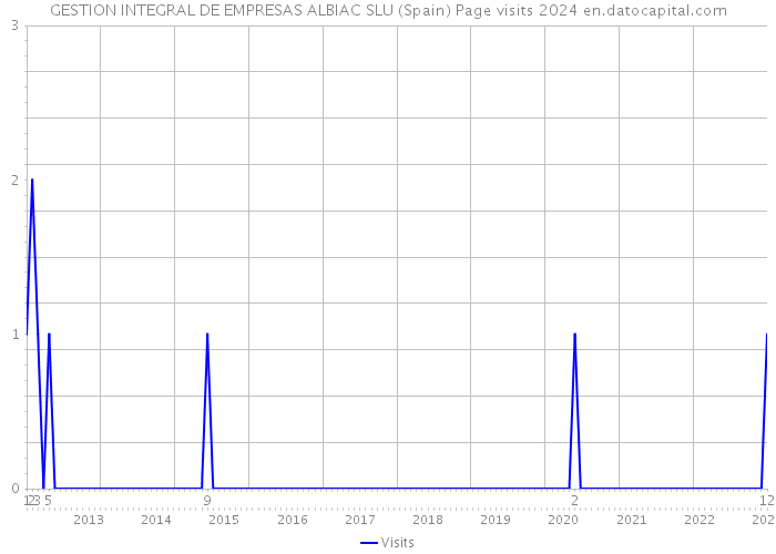 GESTION INTEGRAL DE EMPRESAS ALBIAC SLU (Spain) Page visits 2024 