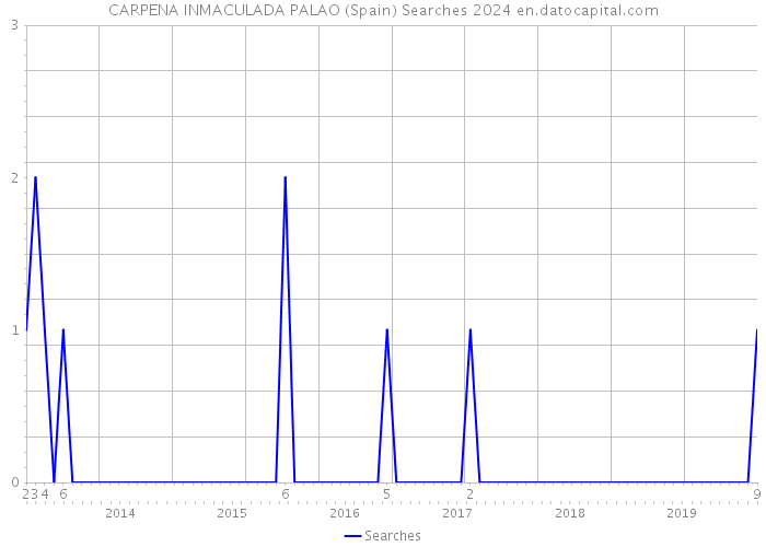 CARPENA INMACULADA PALAO (Spain) Searches 2024 