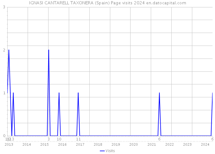 IGNASI CANTARELL TAXONERA (Spain) Page visits 2024 