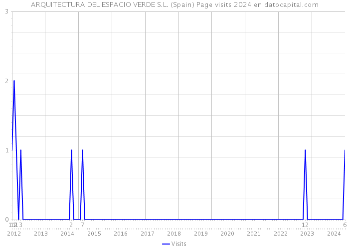 ARQUITECTURA DEL ESPACIO VERDE S.L. (Spain) Page visits 2024 